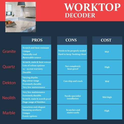 The most common worktop used in Kitchens